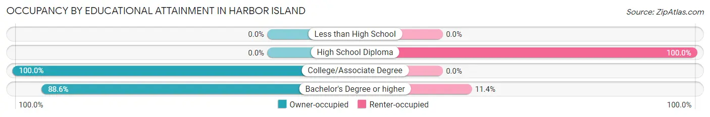 Occupancy by Educational Attainment in Harbor Island