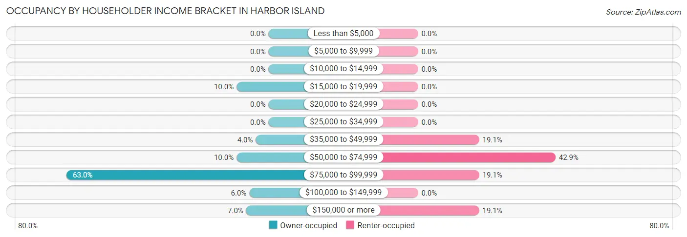 Occupancy by Householder Income Bracket in Harbor Island