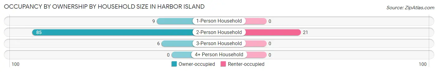 Occupancy by Ownership by Household Size in Harbor Island