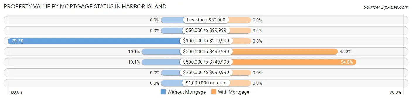 Property Value by Mortgage Status in Harbor Island
