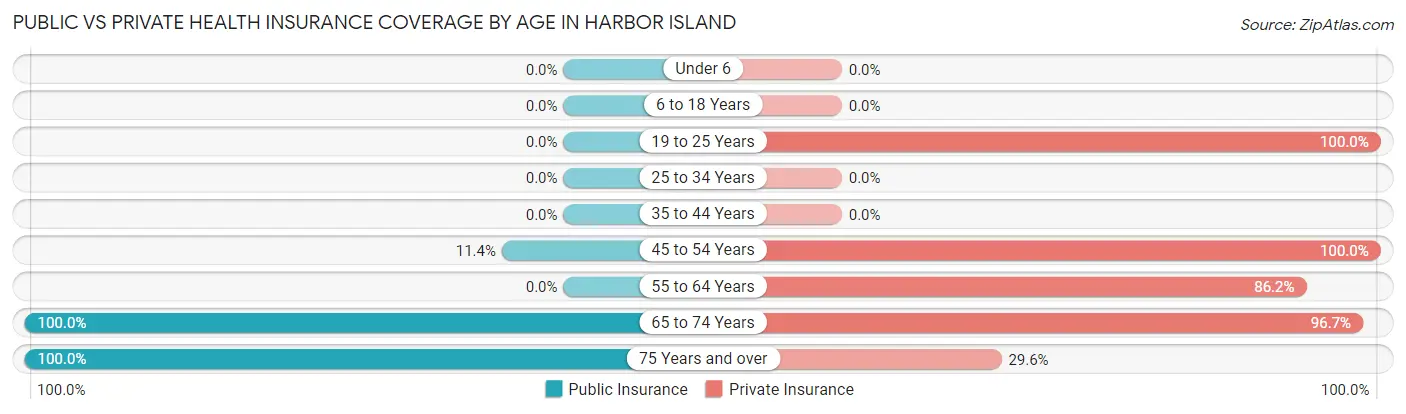 Public vs Private Health Insurance Coverage by Age in Harbor Island