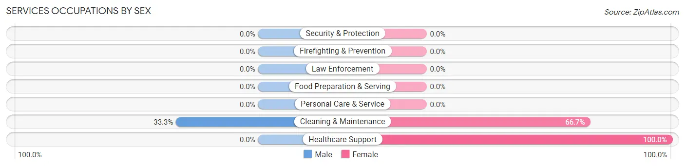 Services Occupations by Sex in Harbor Island