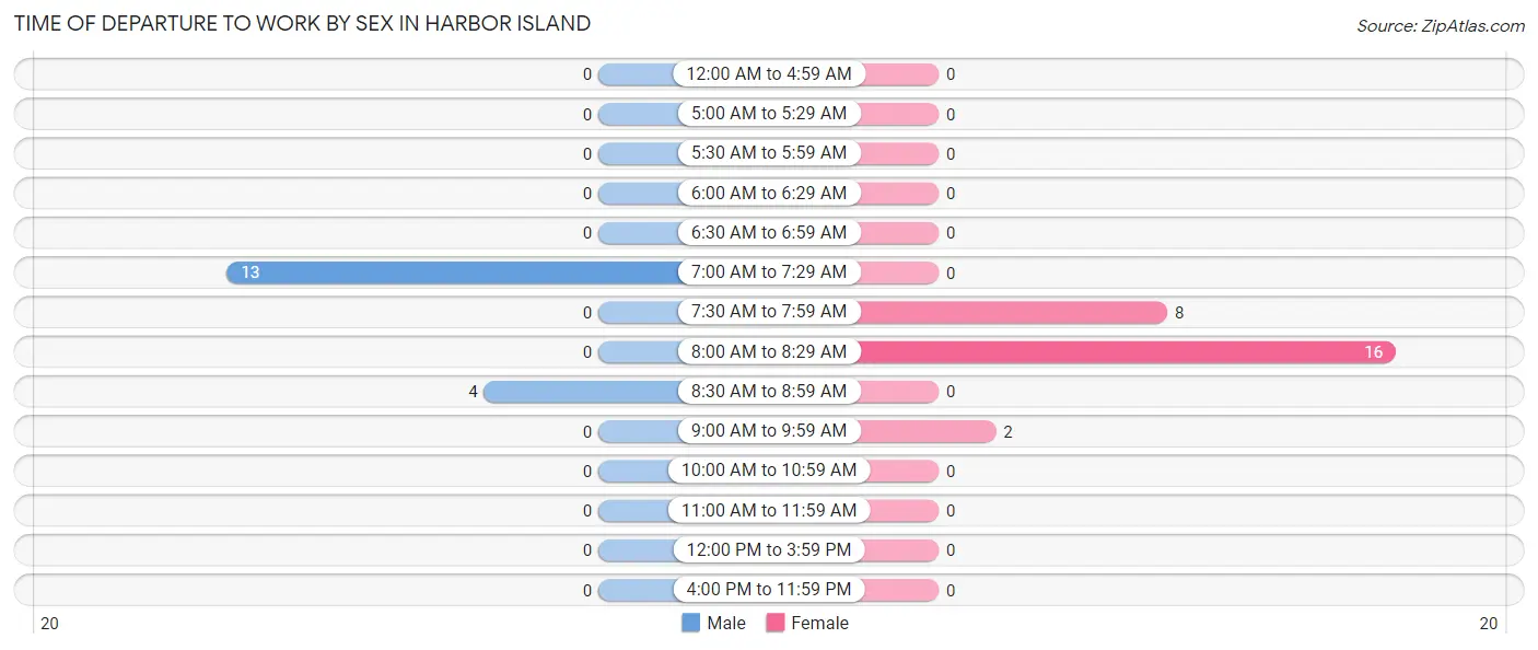 Time of Departure to Work by Sex in Harbor Island