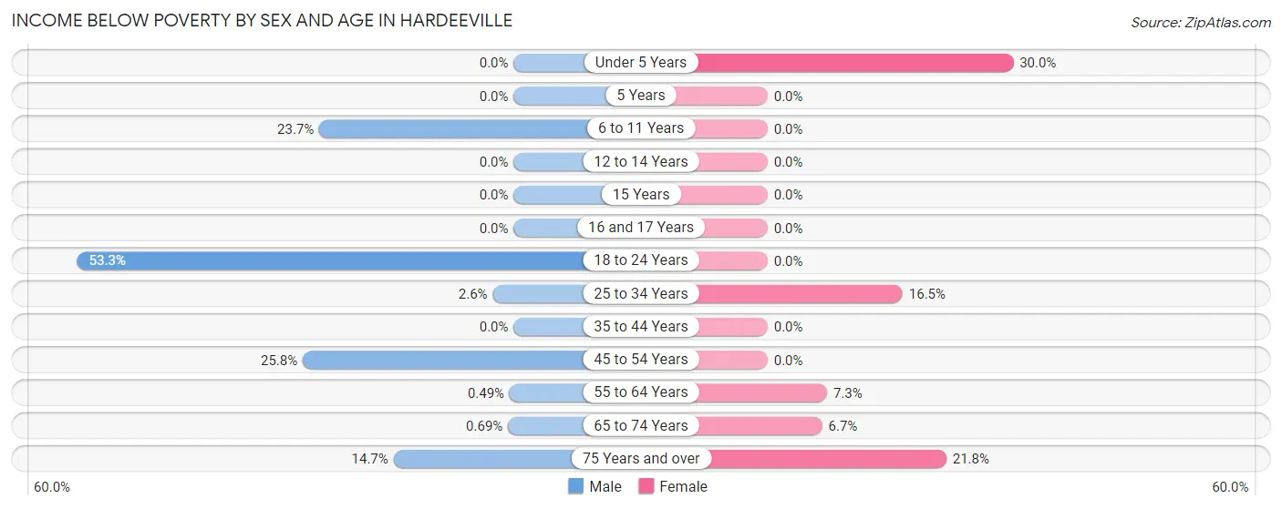Income Below Poverty by Sex and Age in Hardeeville