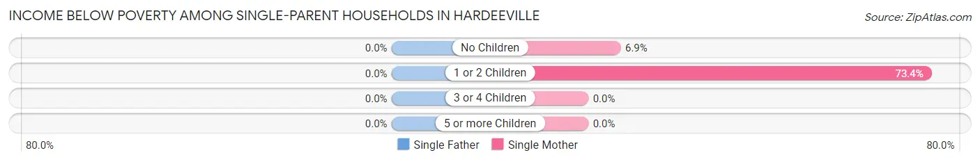Income Below Poverty Among Single-Parent Households in Hardeeville