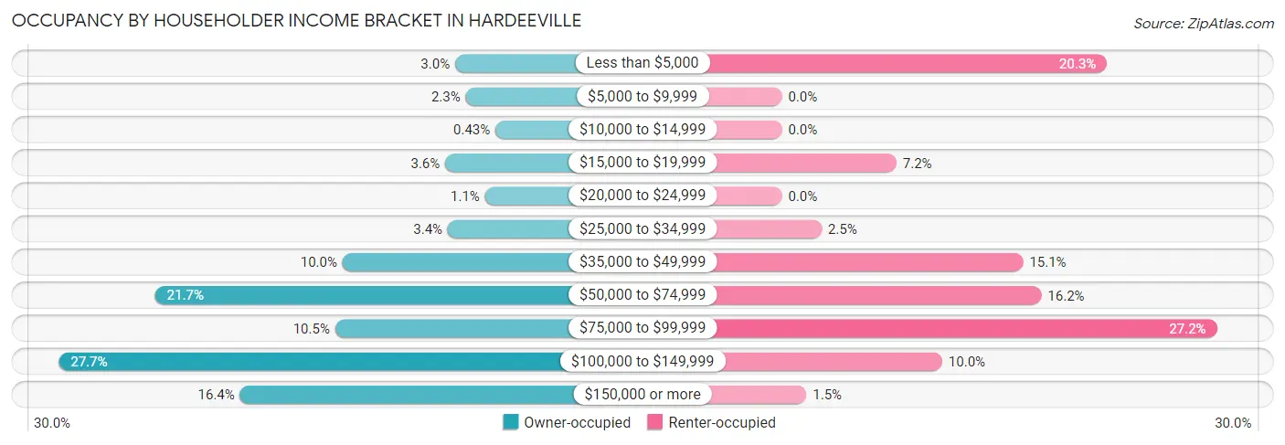 Occupancy by Householder Income Bracket in Hardeeville