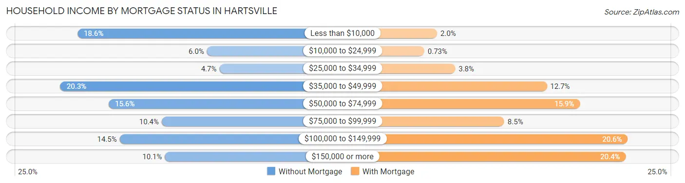 Household Income by Mortgage Status in Hartsville