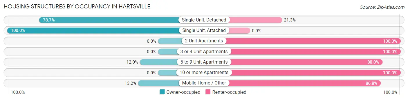 Housing Structures by Occupancy in Hartsville