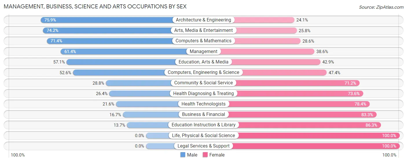 Management, Business, Science and Arts Occupations by Sex in Hartsville