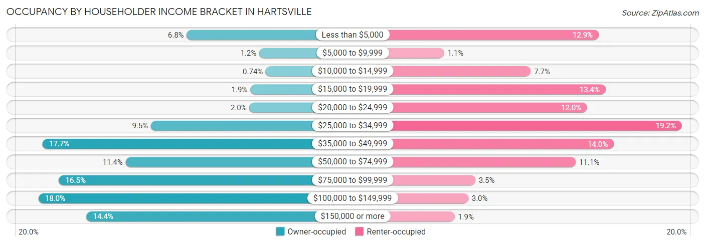 Occupancy by Householder Income Bracket in Hartsville
