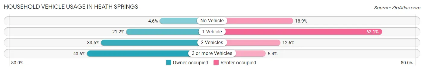 Household Vehicle Usage in Heath Springs