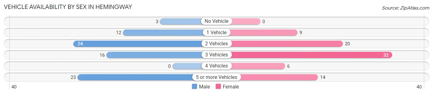 Vehicle Availability by Sex in Hemingway