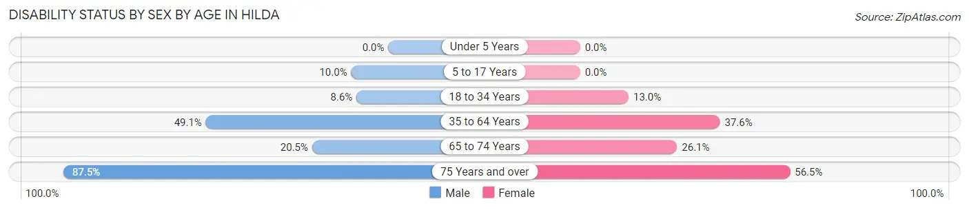 Disability Status by Sex by Age in Hilda