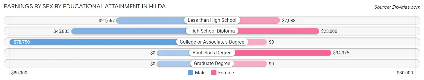 Earnings by Sex by Educational Attainment in Hilda