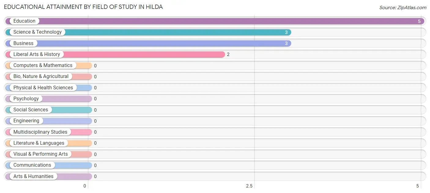 Educational Attainment by Field of Study in Hilda