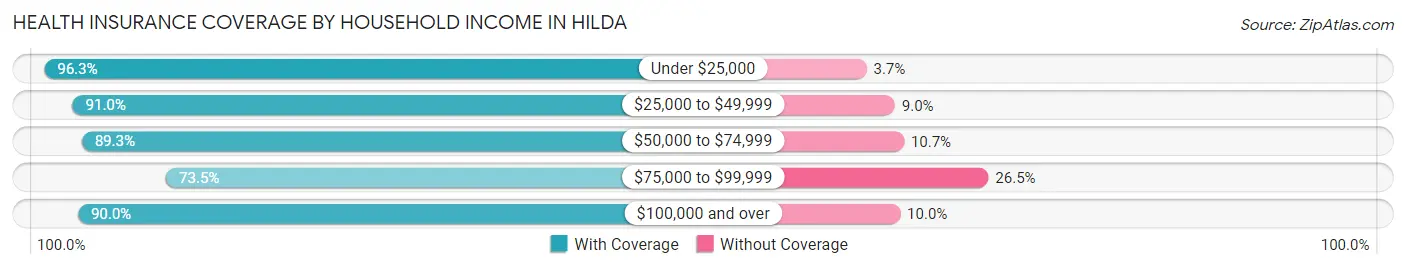 Health Insurance Coverage by Household Income in Hilda