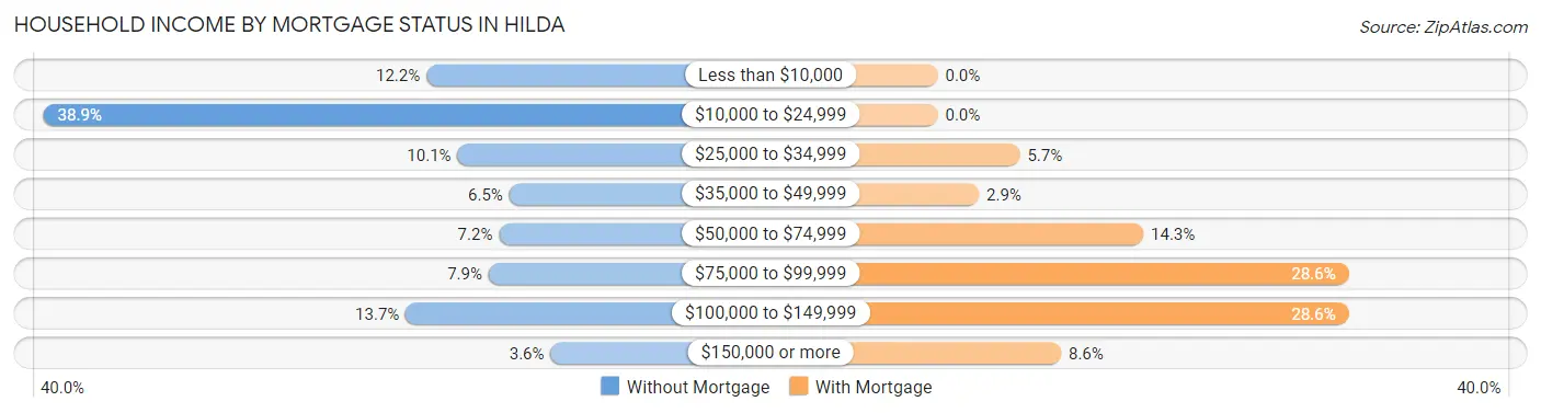 Household Income by Mortgage Status in Hilda