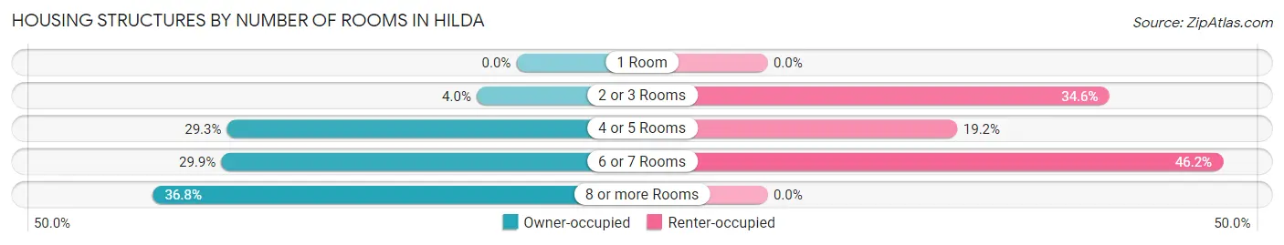 Housing Structures by Number of Rooms in Hilda