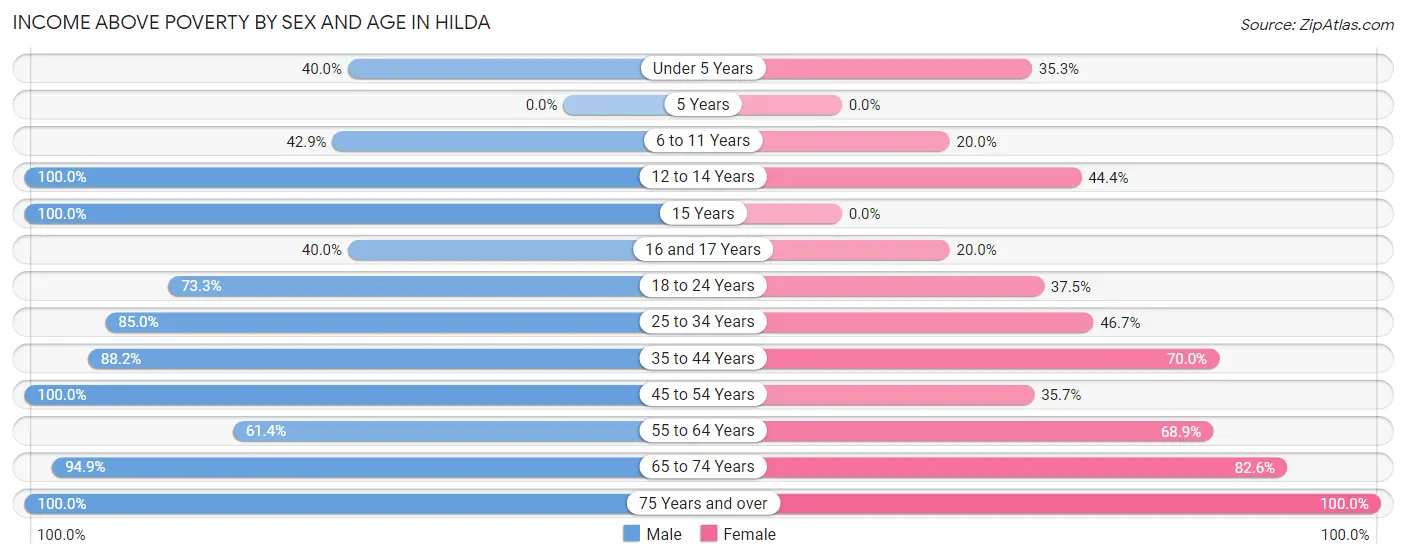 Income Above Poverty by Sex and Age in Hilda