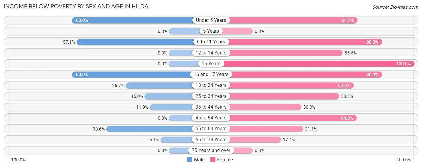 Income Below Poverty by Sex and Age in Hilda