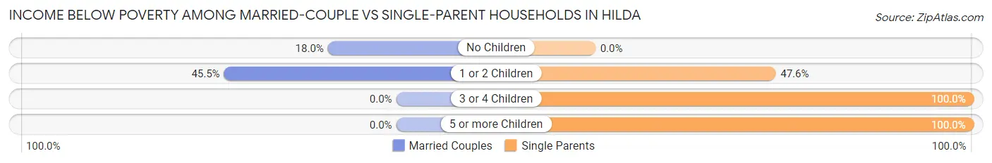 Income Below Poverty Among Married-Couple vs Single-Parent Households in Hilda