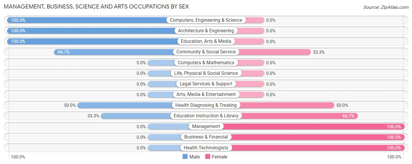 Management, Business, Science and Arts Occupations by Sex in Hilda