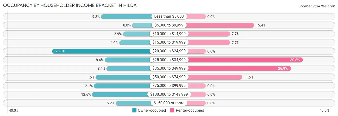 Occupancy by Householder Income Bracket in Hilda