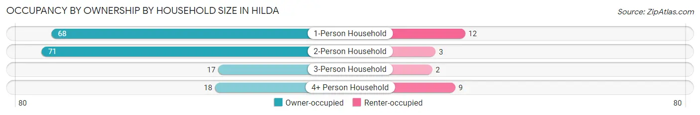 Occupancy by Ownership by Household Size in Hilda