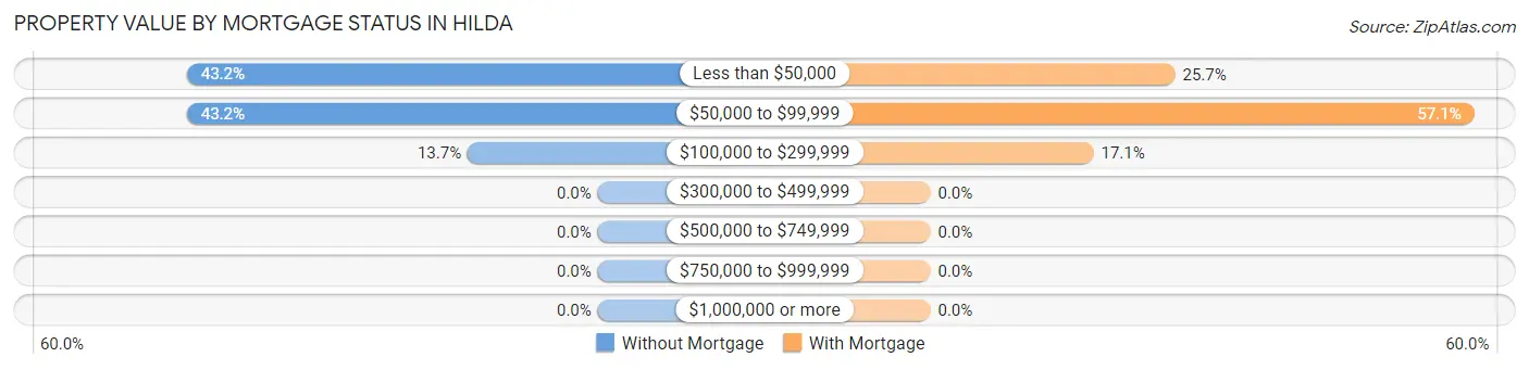 Property Value by Mortgage Status in Hilda