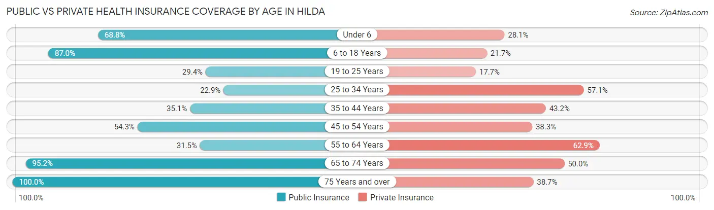 Public vs Private Health Insurance Coverage by Age in Hilda