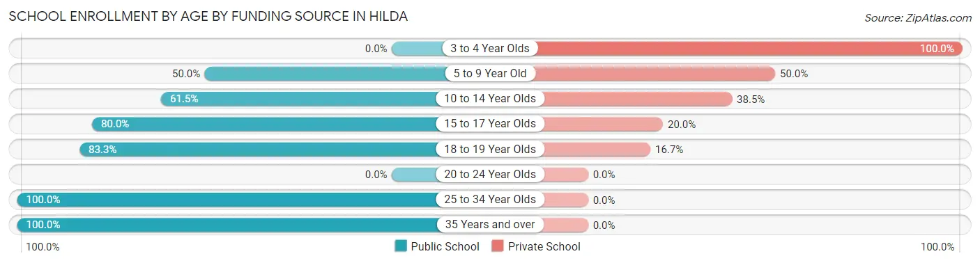School Enrollment by Age by Funding Source in Hilda