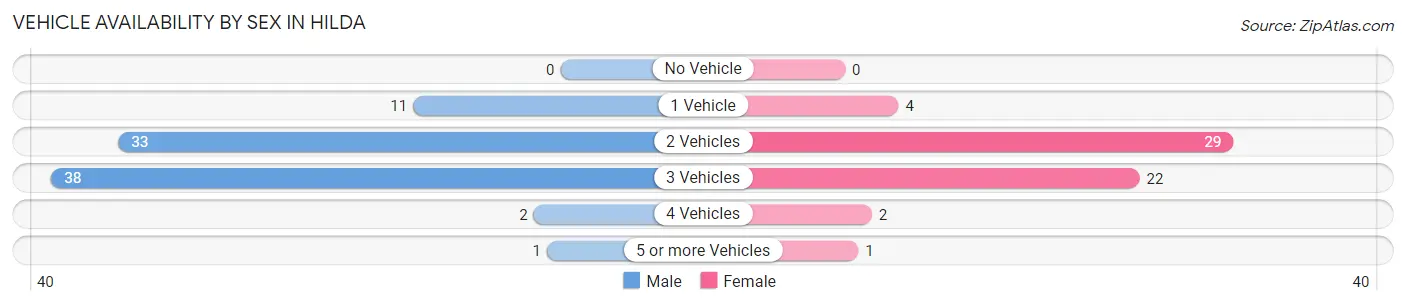 Vehicle Availability by Sex in Hilda