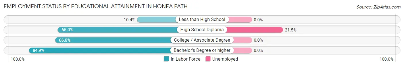 Employment Status by Educational Attainment in Honea Path