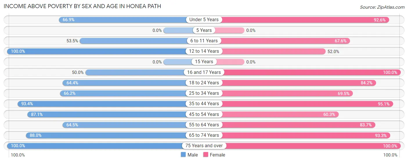 Income Above Poverty by Sex and Age in Honea Path