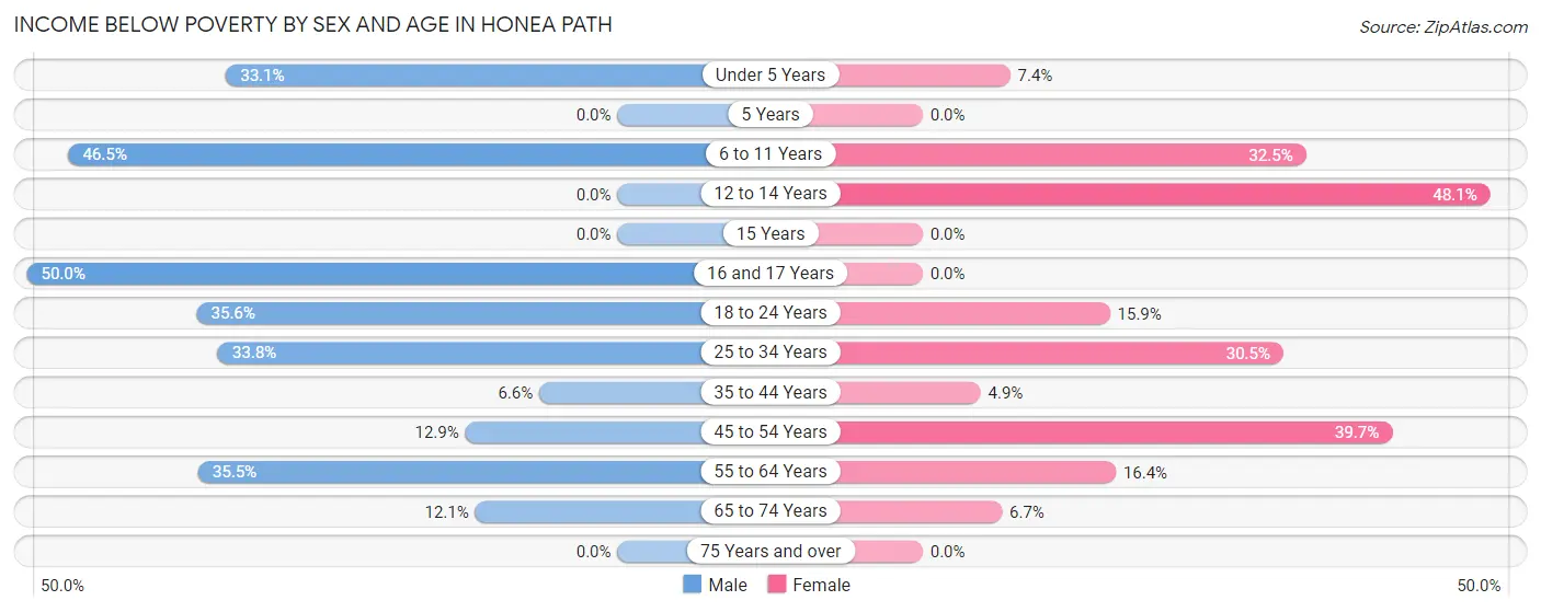 Income Below Poverty by Sex and Age in Honea Path