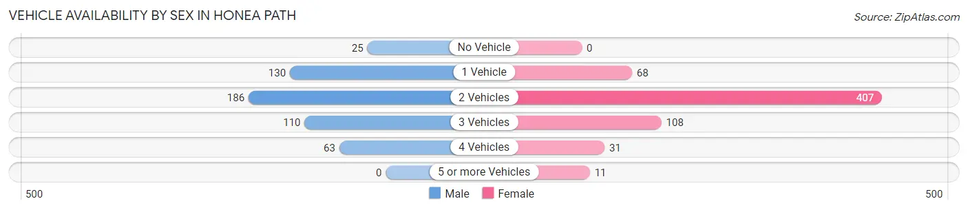 Vehicle Availability by Sex in Honea Path