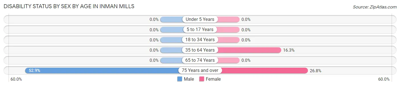 Disability Status by Sex by Age in Inman Mills