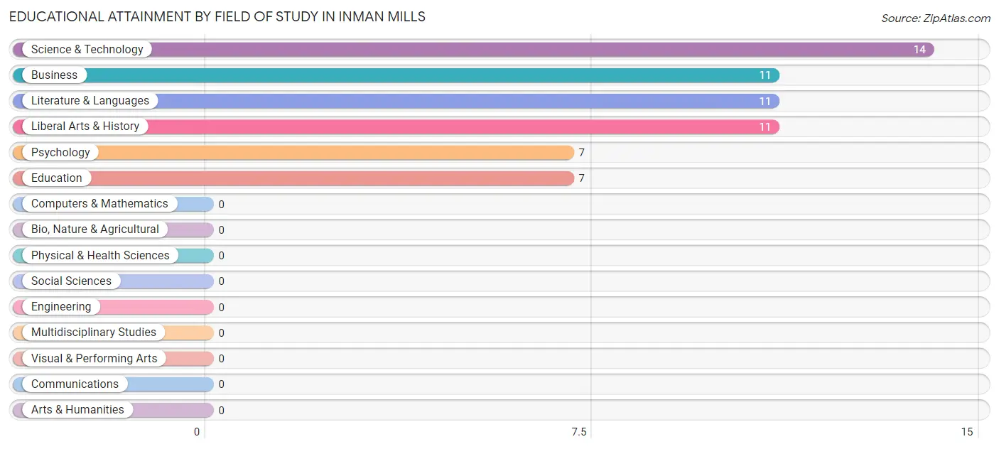 Educational Attainment by Field of Study in Inman Mills