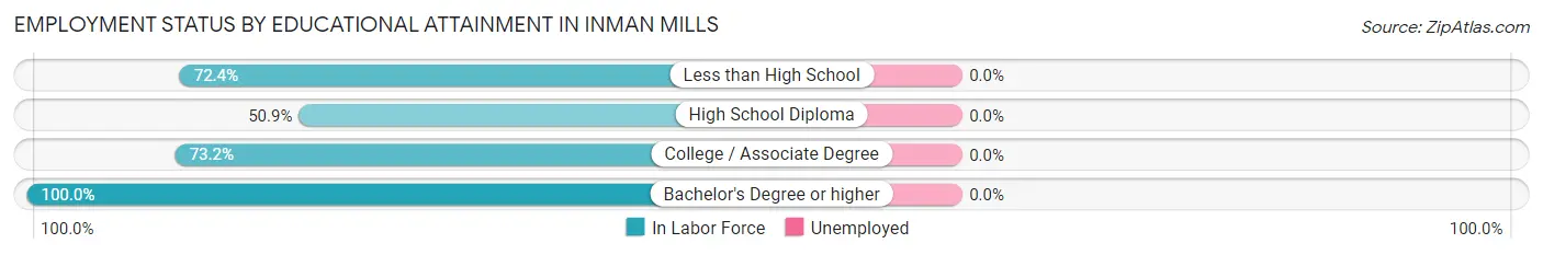Employment Status by Educational Attainment in Inman Mills