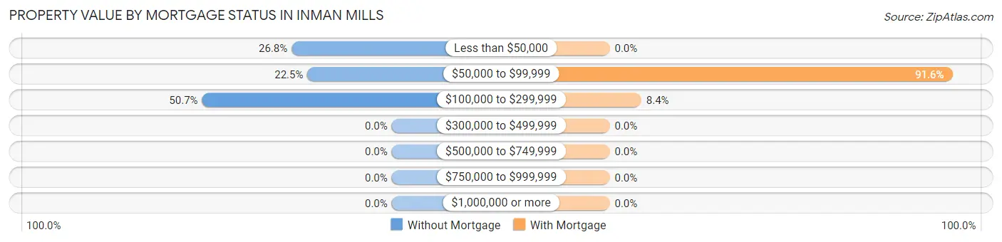 Property Value by Mortgage Status in Inman Mills