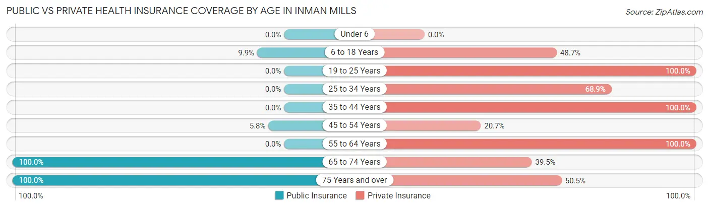 Public vs Private Health Insurance Coverage by Age in Inman Mills