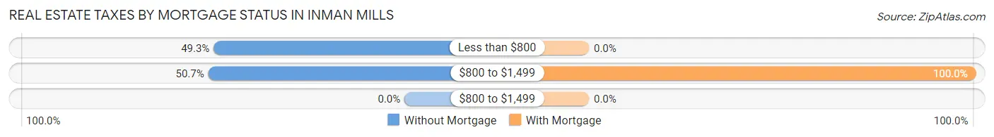 Real Estate Taxes by Mortgage Status in Inman Mills
