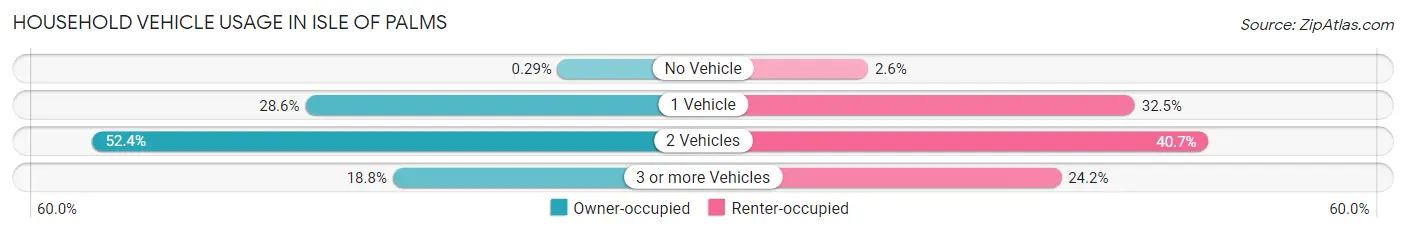 Household Vehicle Usage in Isle Of Palms