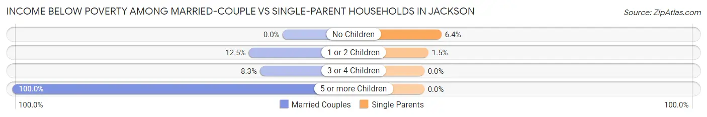 Income Below Poverty Among Married-Couple vs Single-Parent Households in Jackson