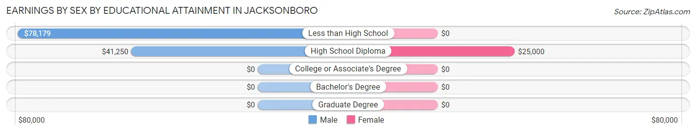 Earnings by Sex by Educational Attainment in Jacksonboro