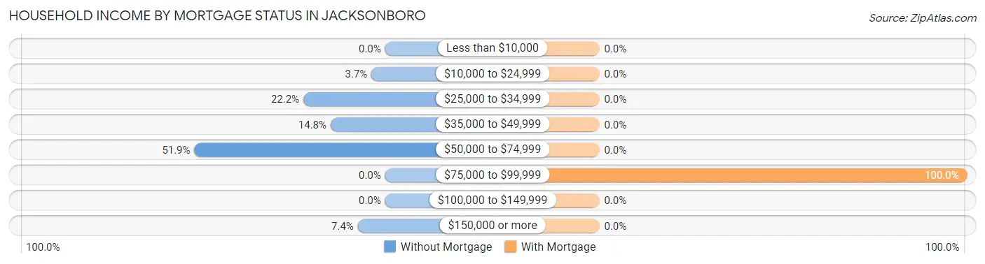 Household Income by Mortgage Status in Jacksonboro