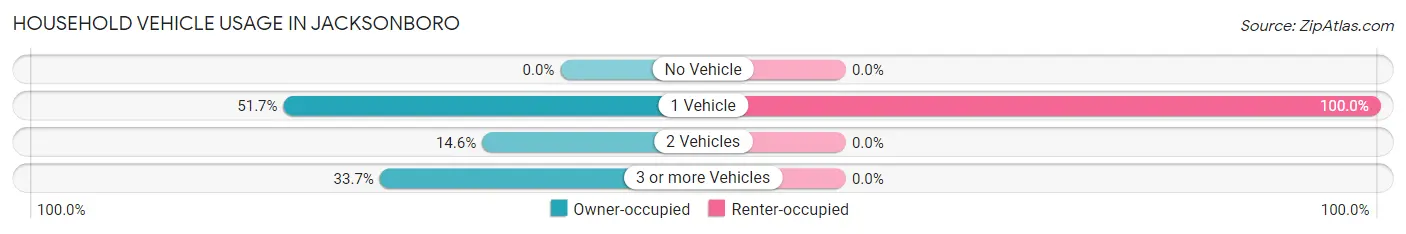 Household Vehicle Usage in Jacksonboro