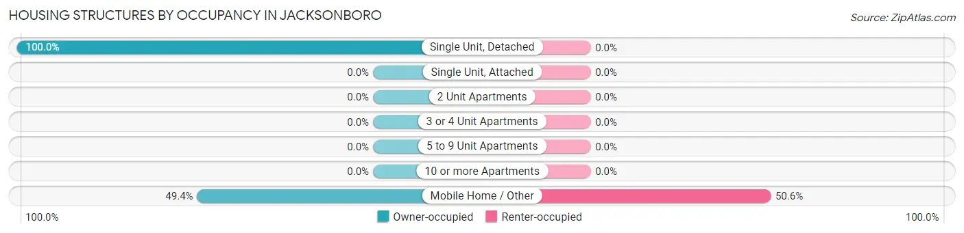Housing Structures by Occupancy in Jacksonboro