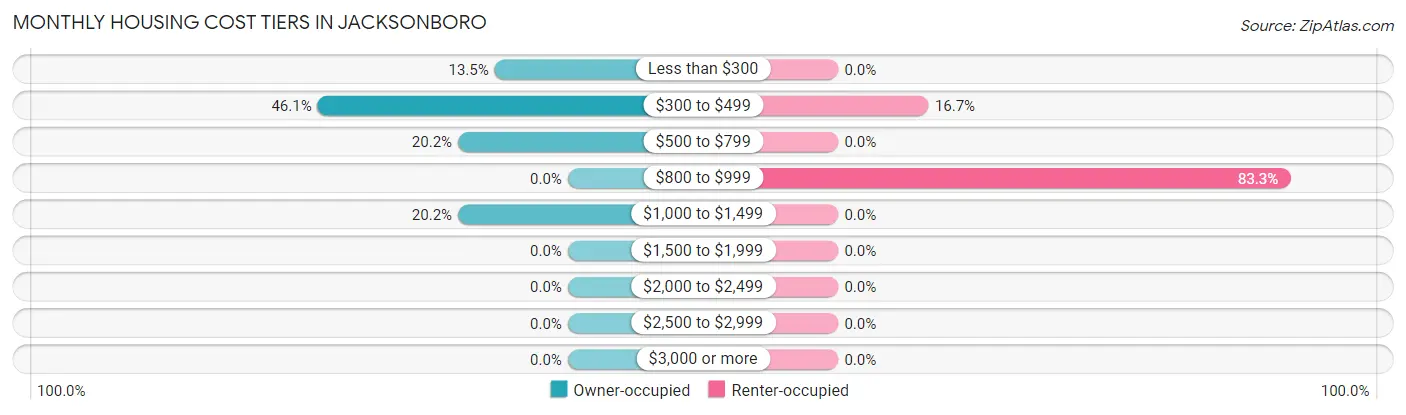Monthly Housing Cost Tiers in Jacksonboro