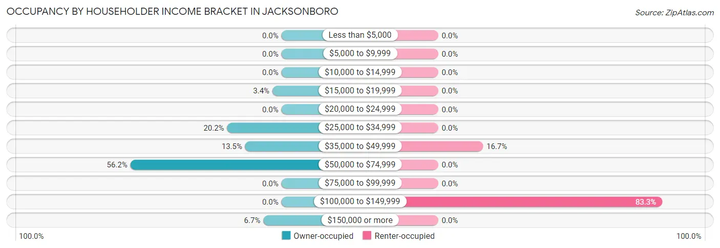 Occupancy by Householder Income Bracket in Jacksonboro